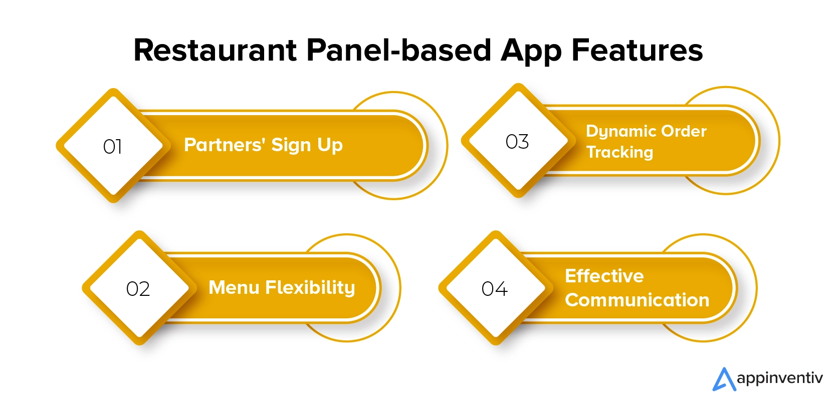 Recursos de aplicativos baseados em painel de restaurante