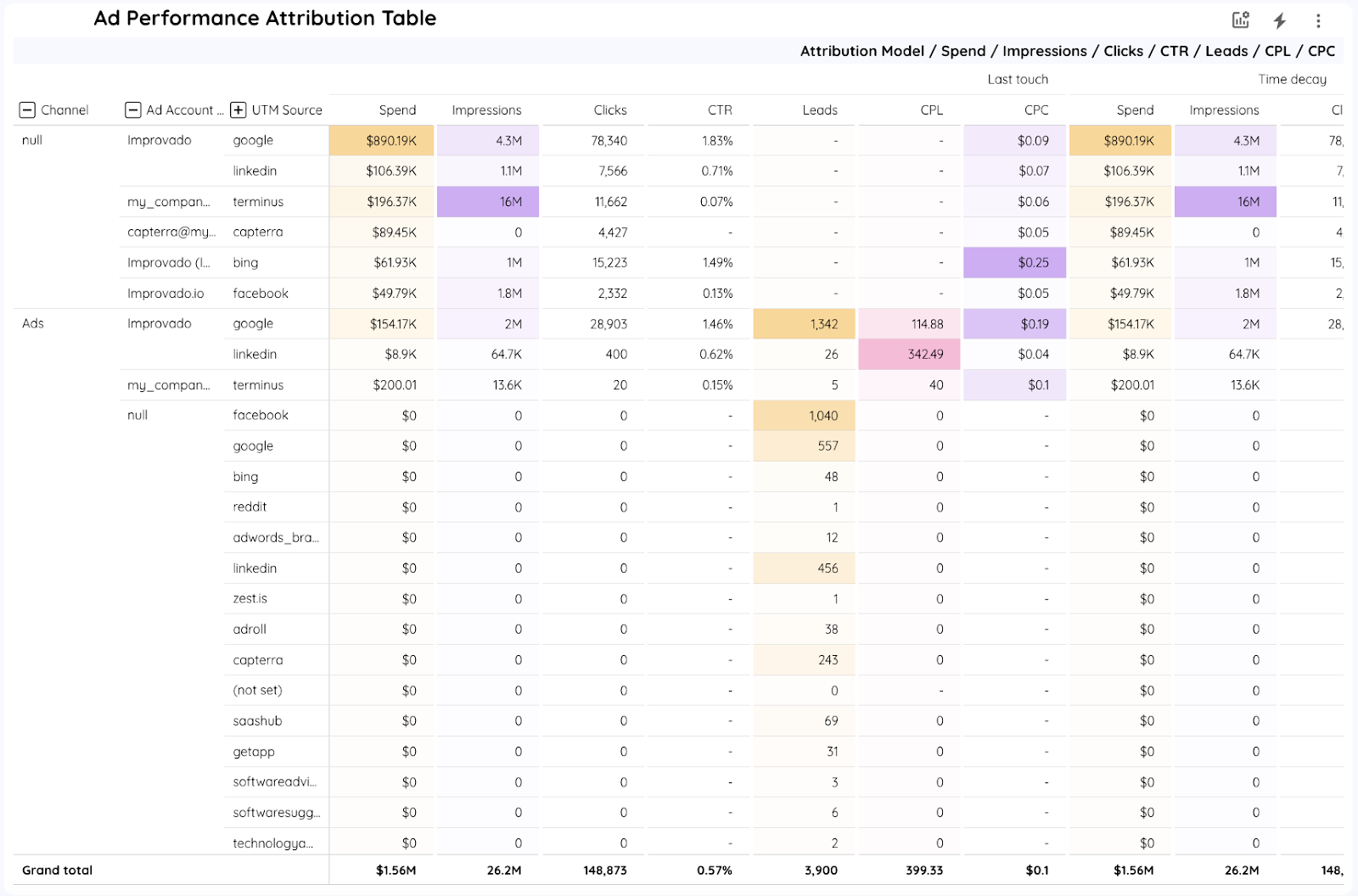 Improvado 提供與 Tableau 和 Looker 相容的預建行銷歸因儀表板。