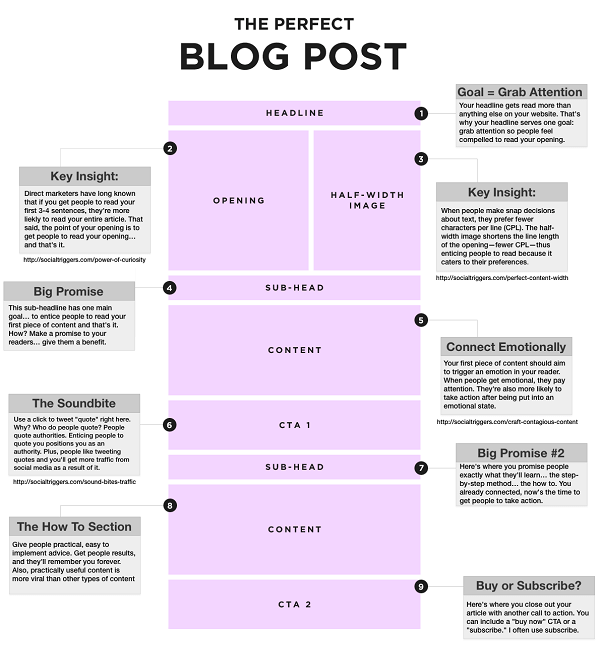 Infográfico detalhando a estrutura da postagem de blog perfeita com seções para título, conteúdo e frases de chamariz.