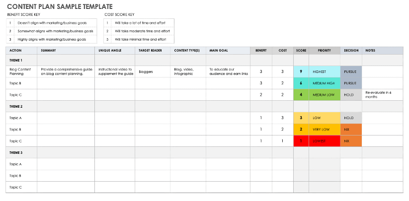 Modelo de amostra de plano de conteúdo com chaves de pontuação de benefícios e custos e um sistema de prioridade codificado por cores.