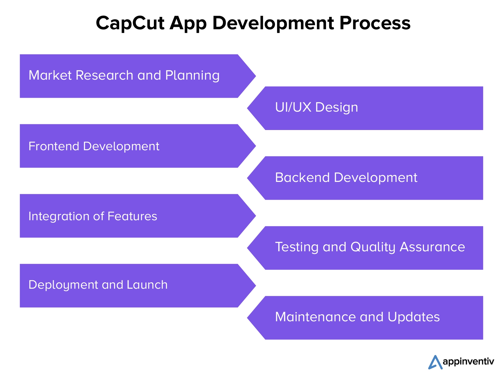 CapCut App Development Process