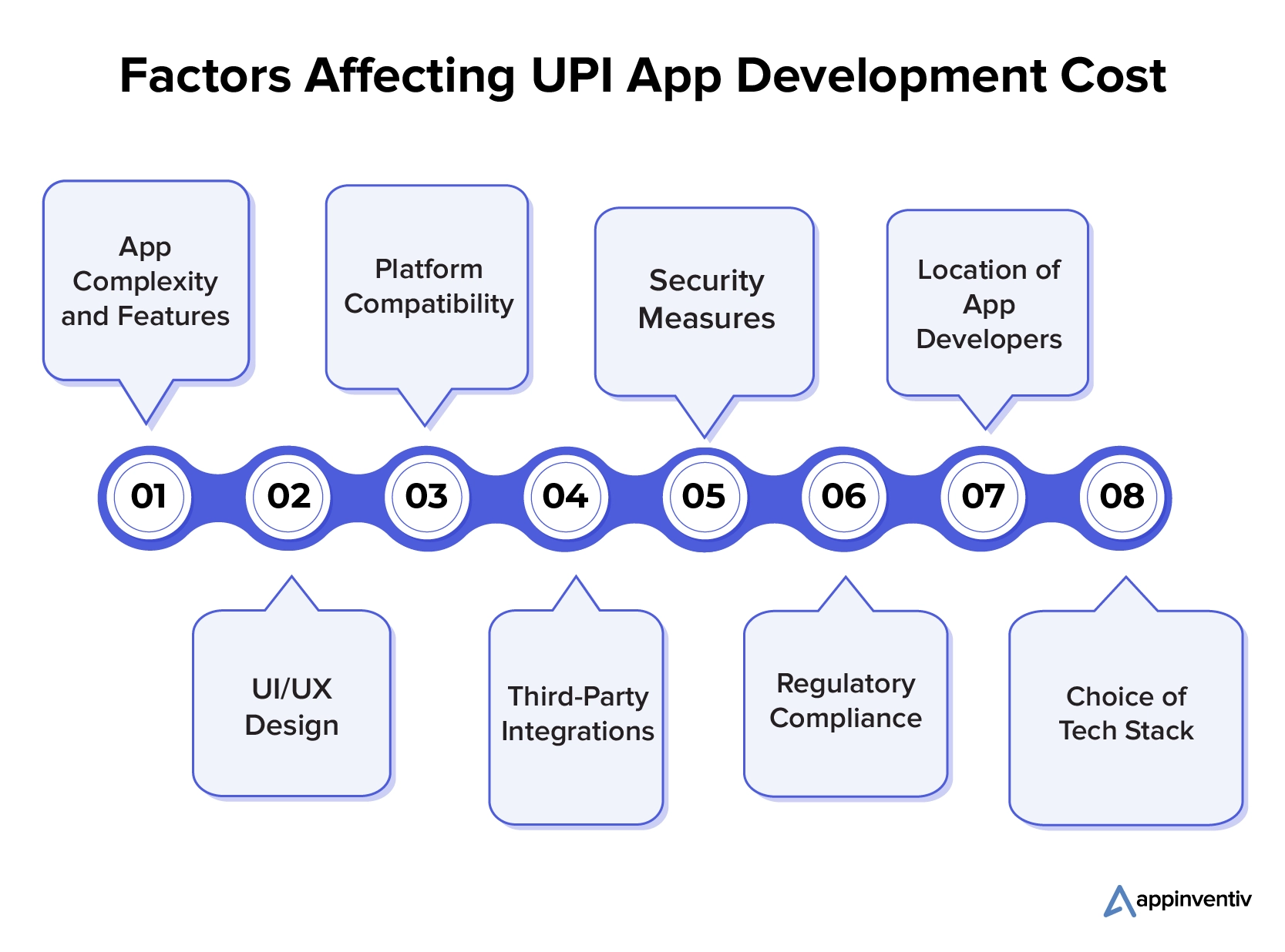 UPI アプリ開発コストに影響を与える要因