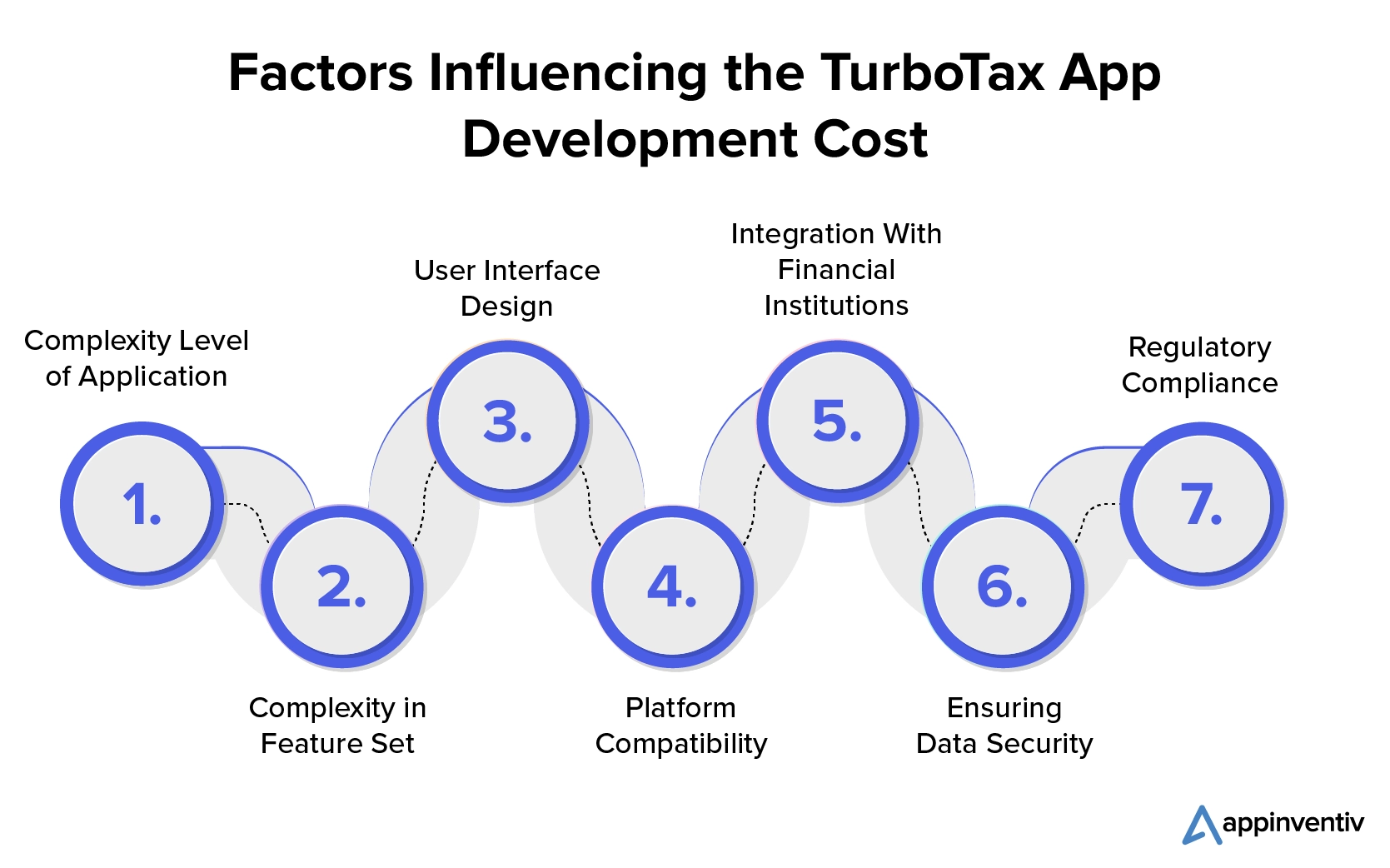 Factors Affecting the TurboTax App Development Cost