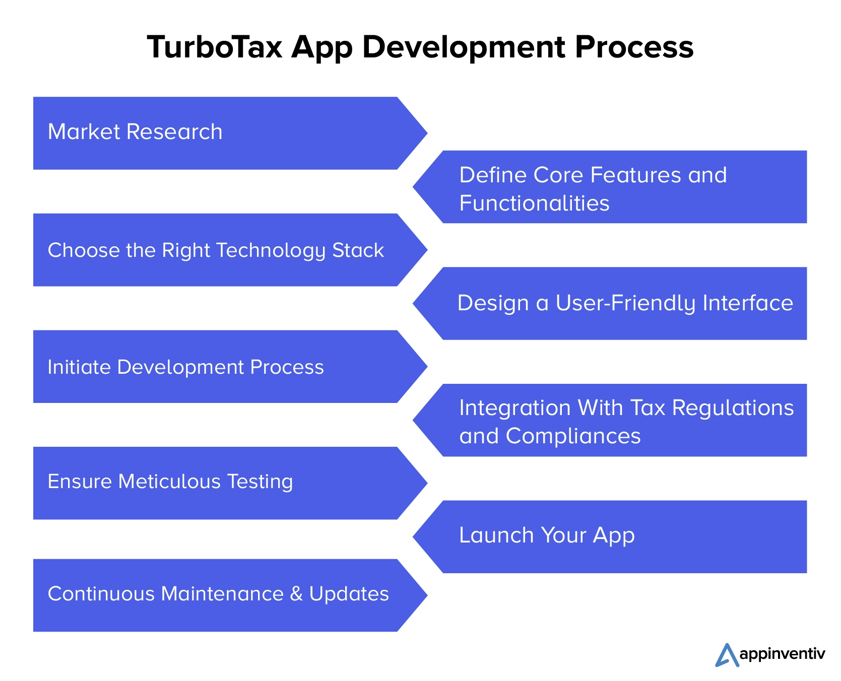 Steps to Create an App Like TurboTax