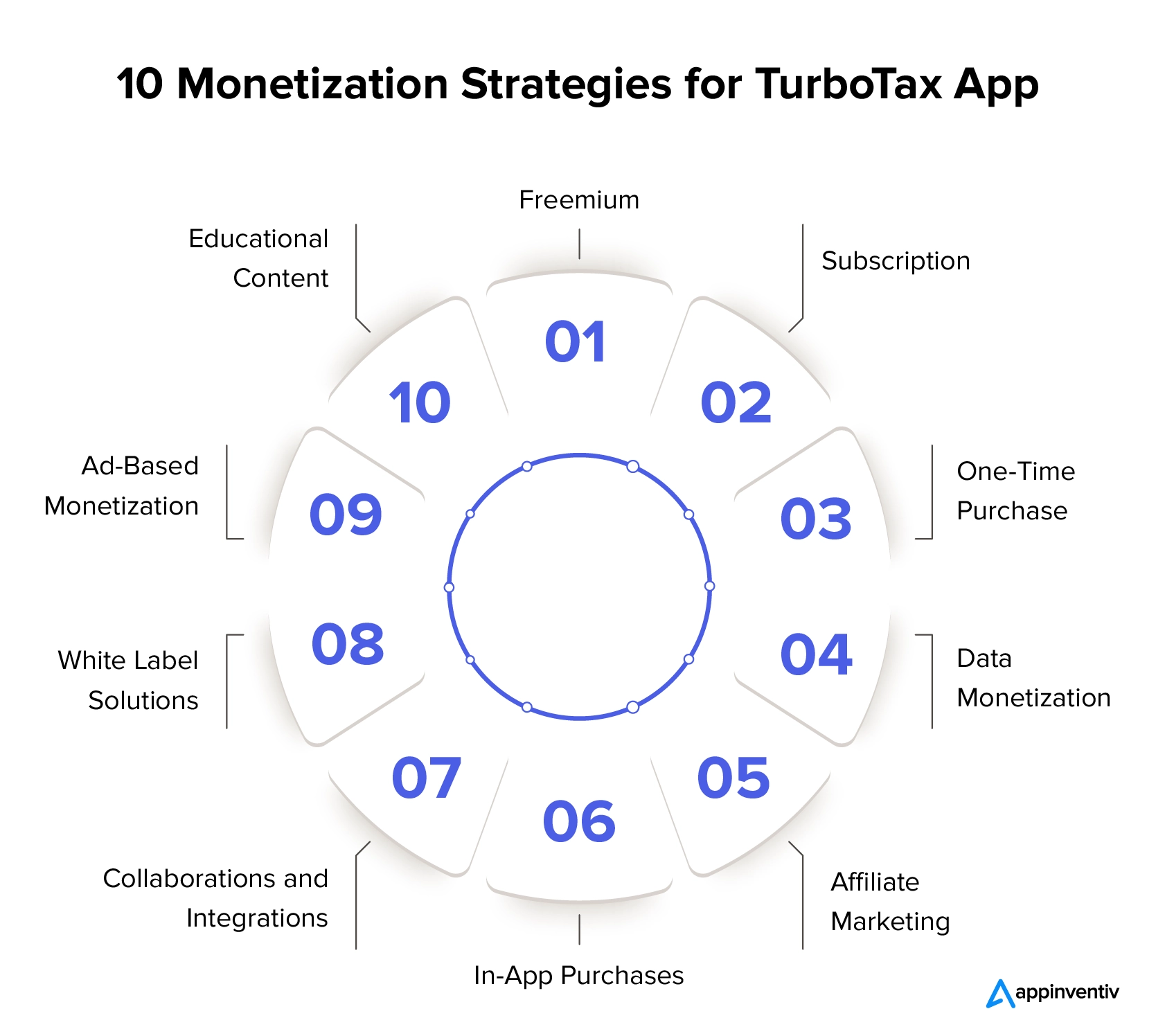 Key Monetization Strategies for TurboTax App