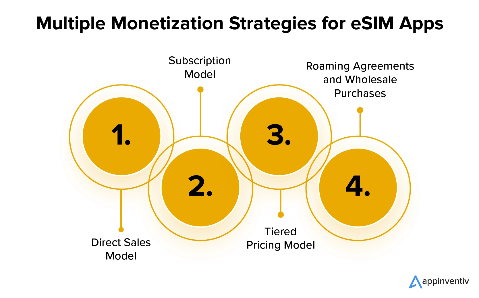 Multiple Monetization Strategies for eSIM Apps