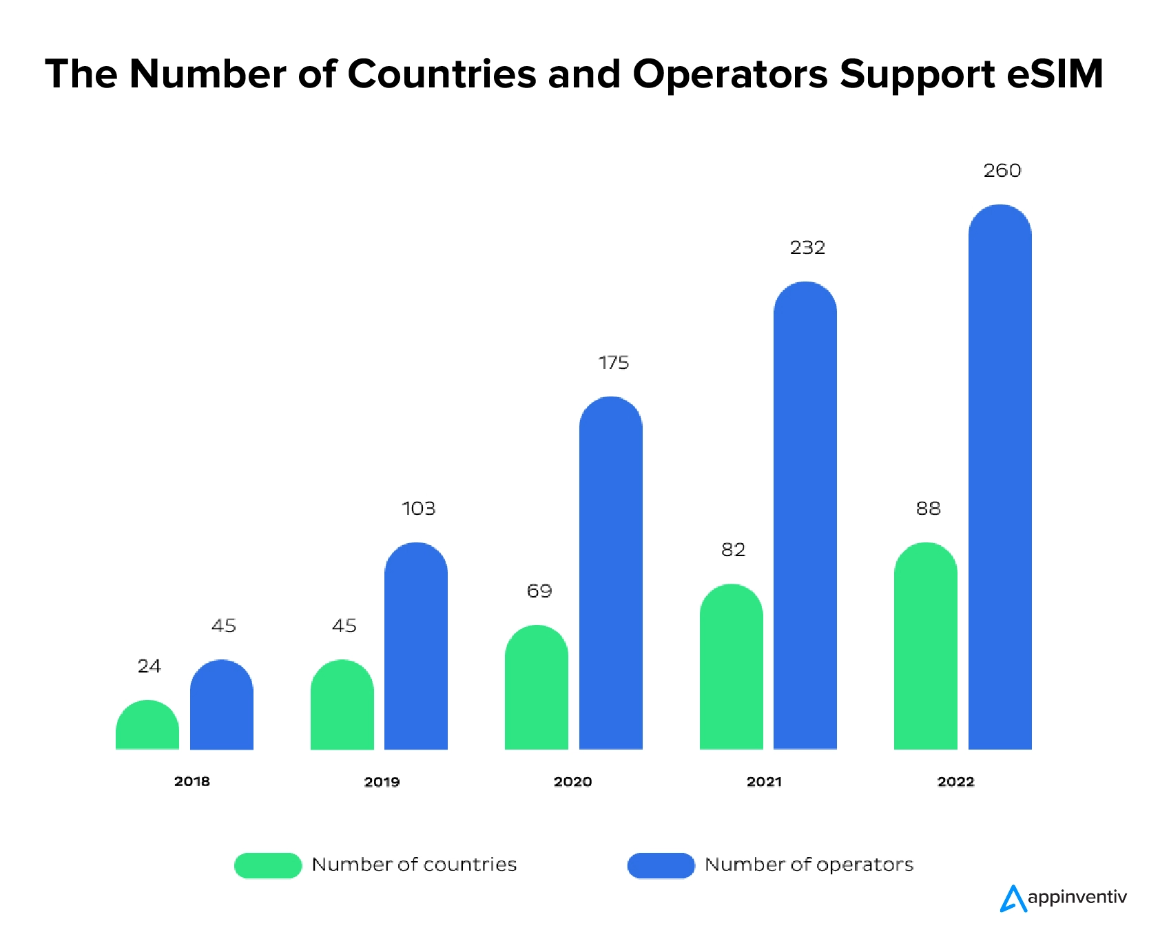 The Number of Countries and Operators Support eSIM