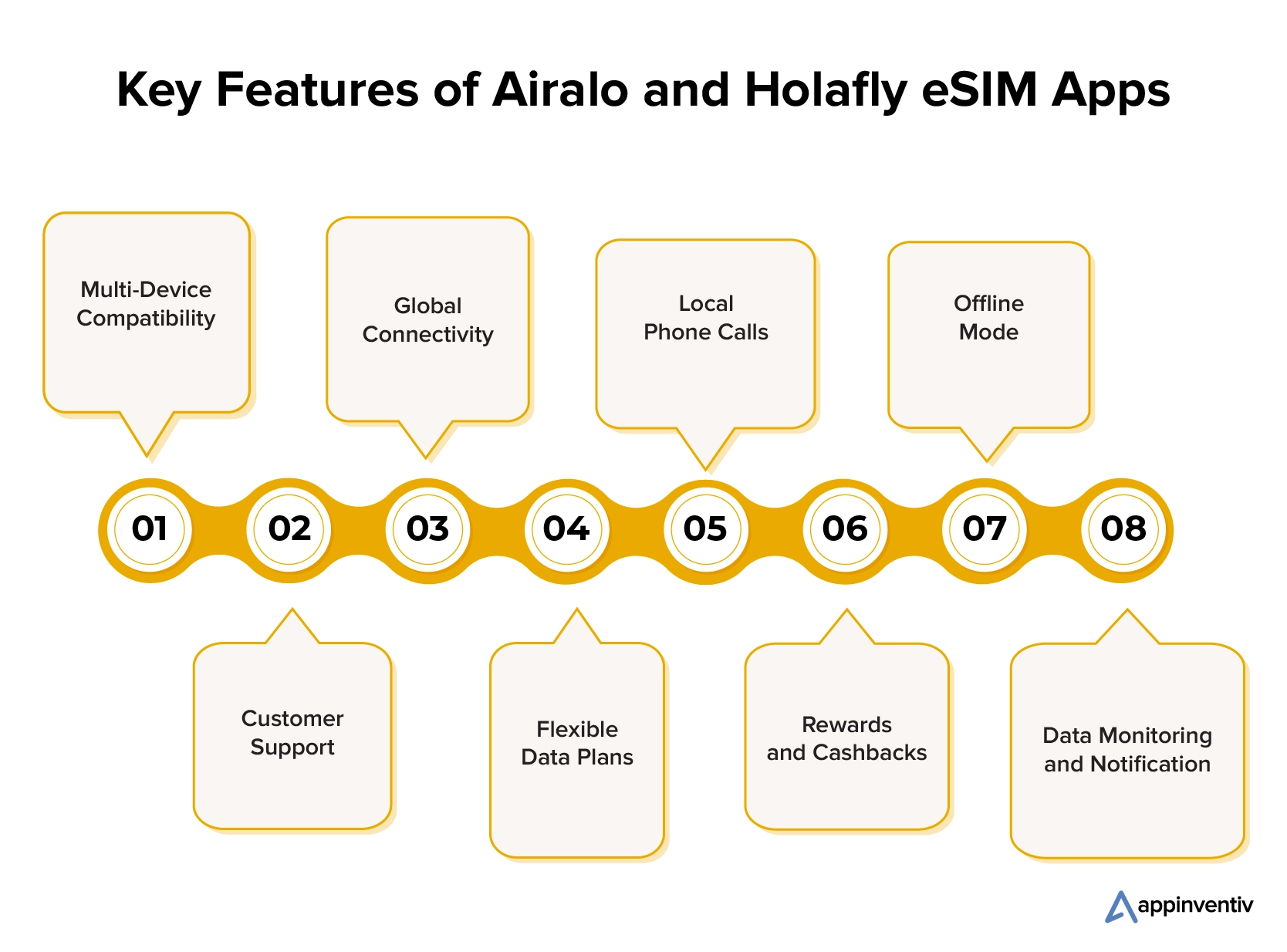 Key Features of Airalo and Holafly eSIM Apps