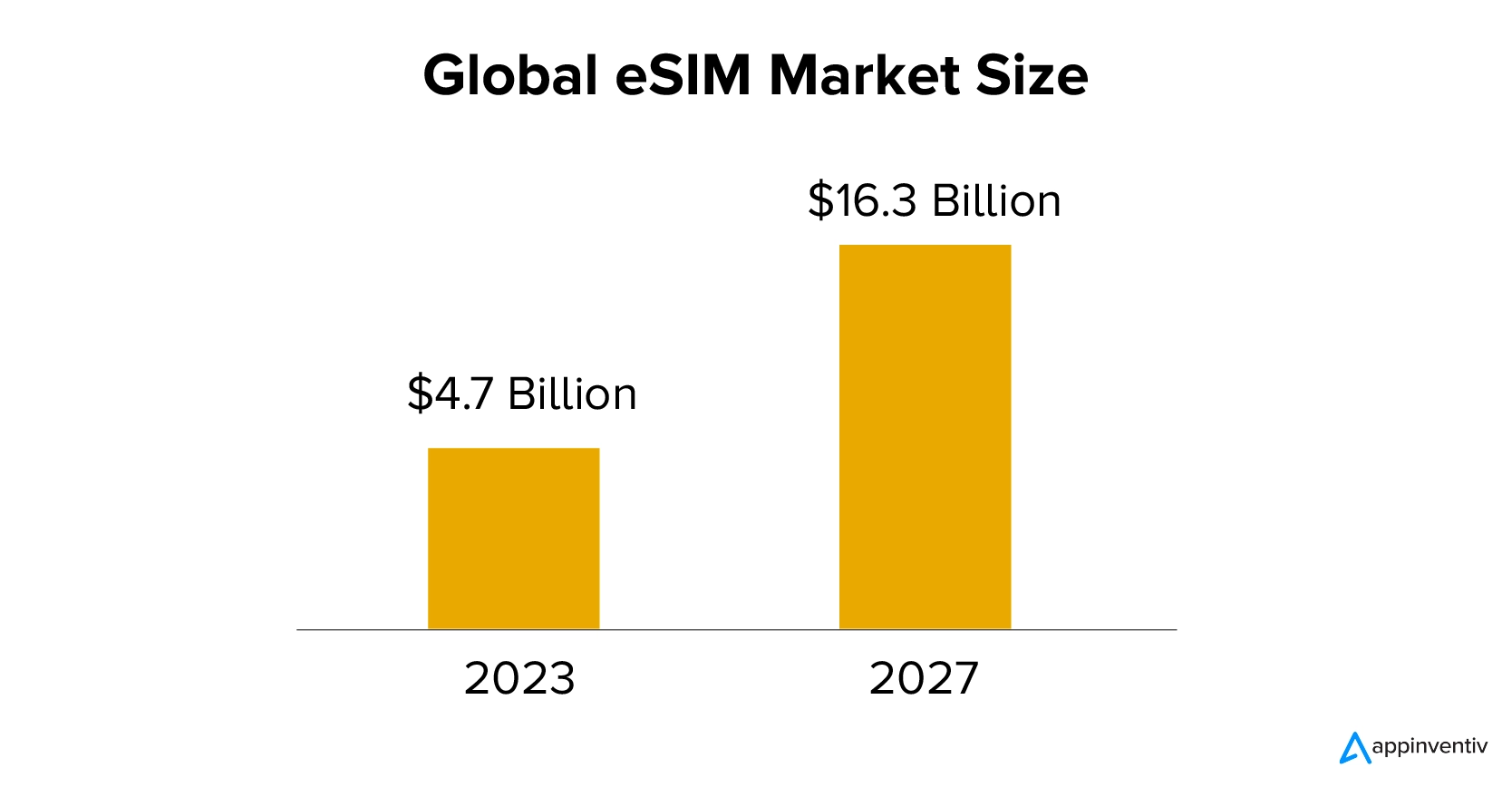 Global eSIM Market Size