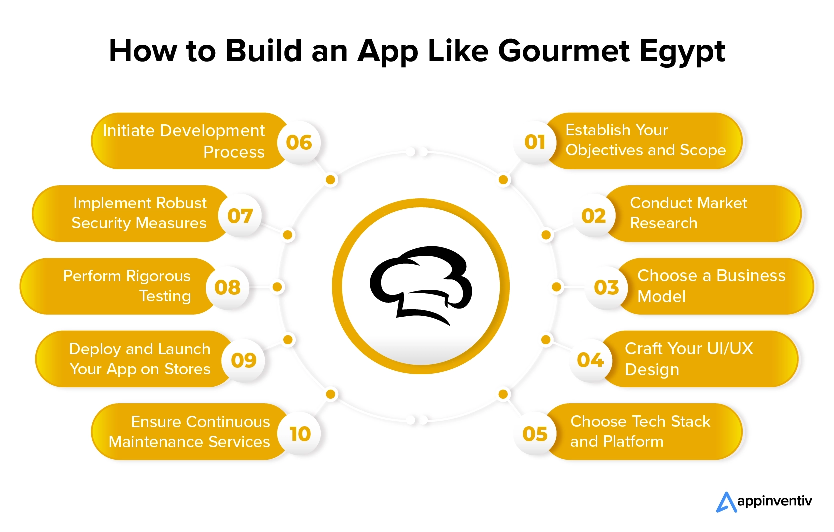 Gourmet Egypt와 같은 앱을 구축하는 방법