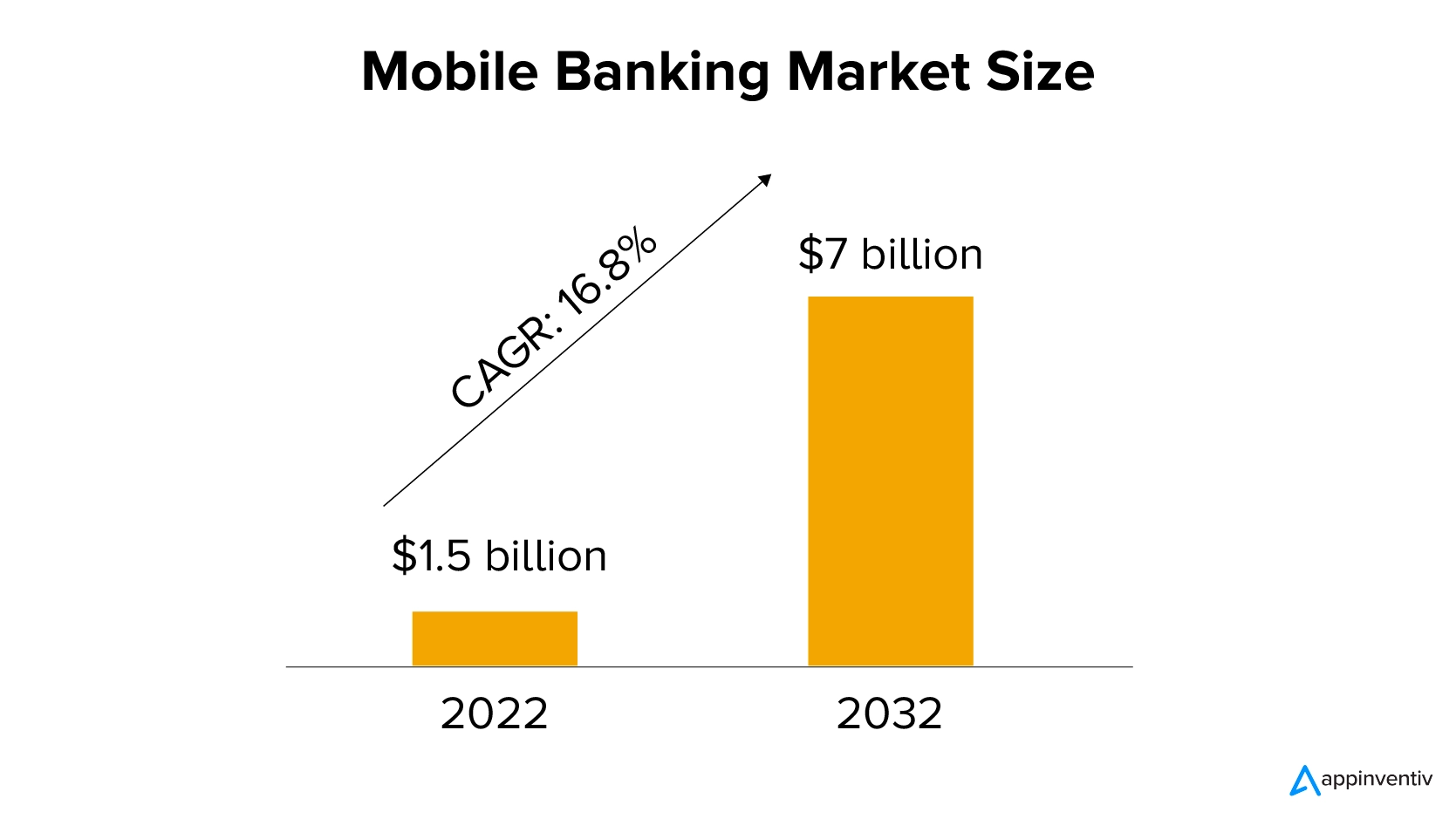 Mobile Banking Market Size