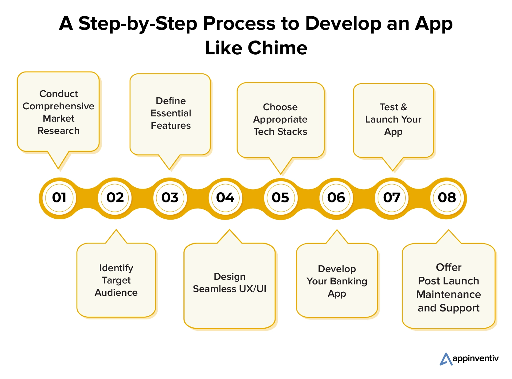 A Step-by-Step Process to Develop an App Like Chime