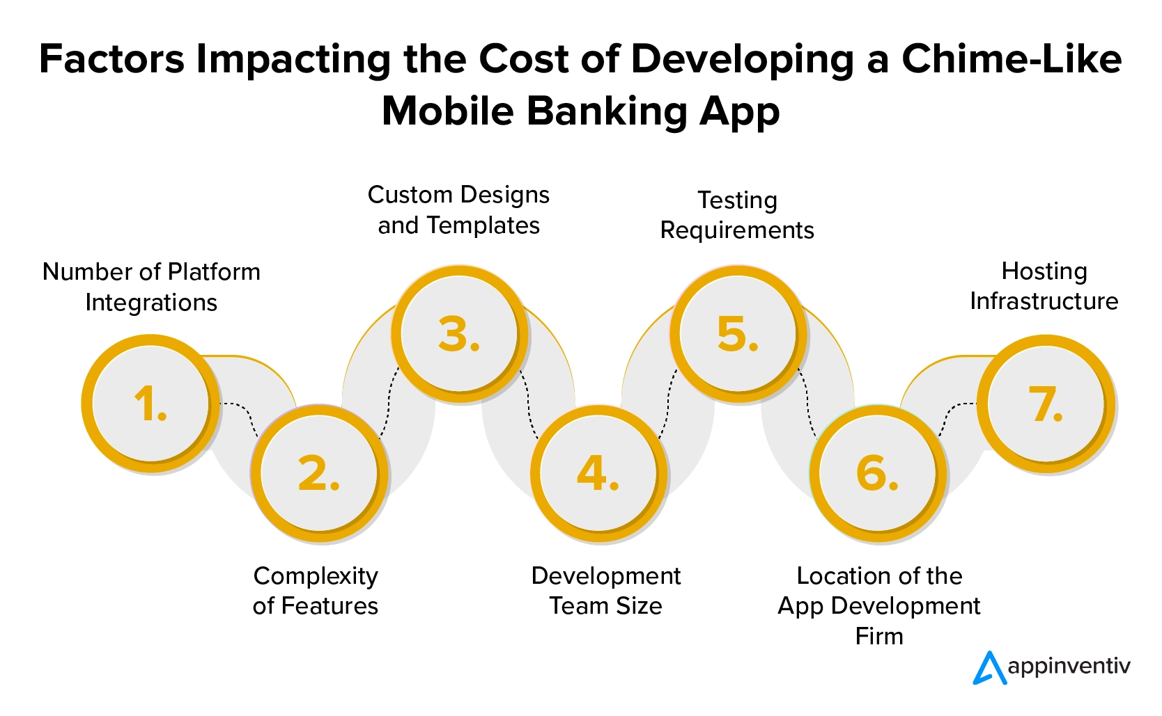 Factors Impacting the Cost of Developing a Chime-Like Mobile Banking App