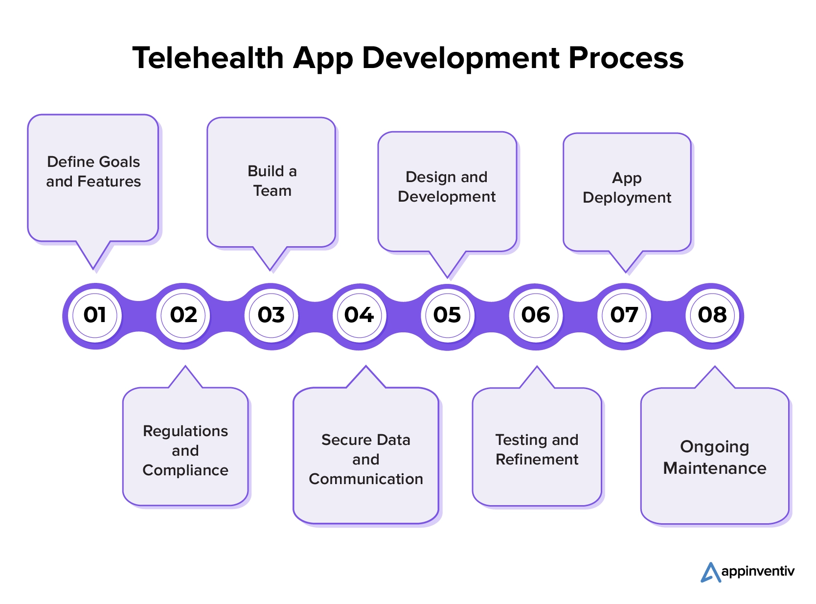  Development Process for Telehealth Applications