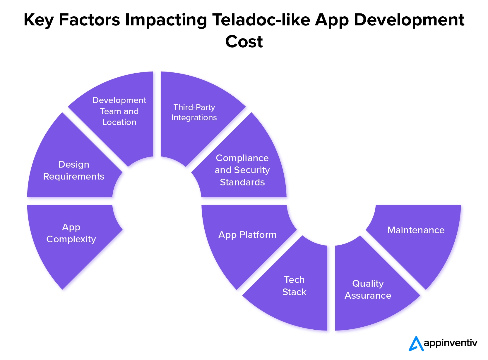  Factors Impacting Teladoc-Like App Development Costs