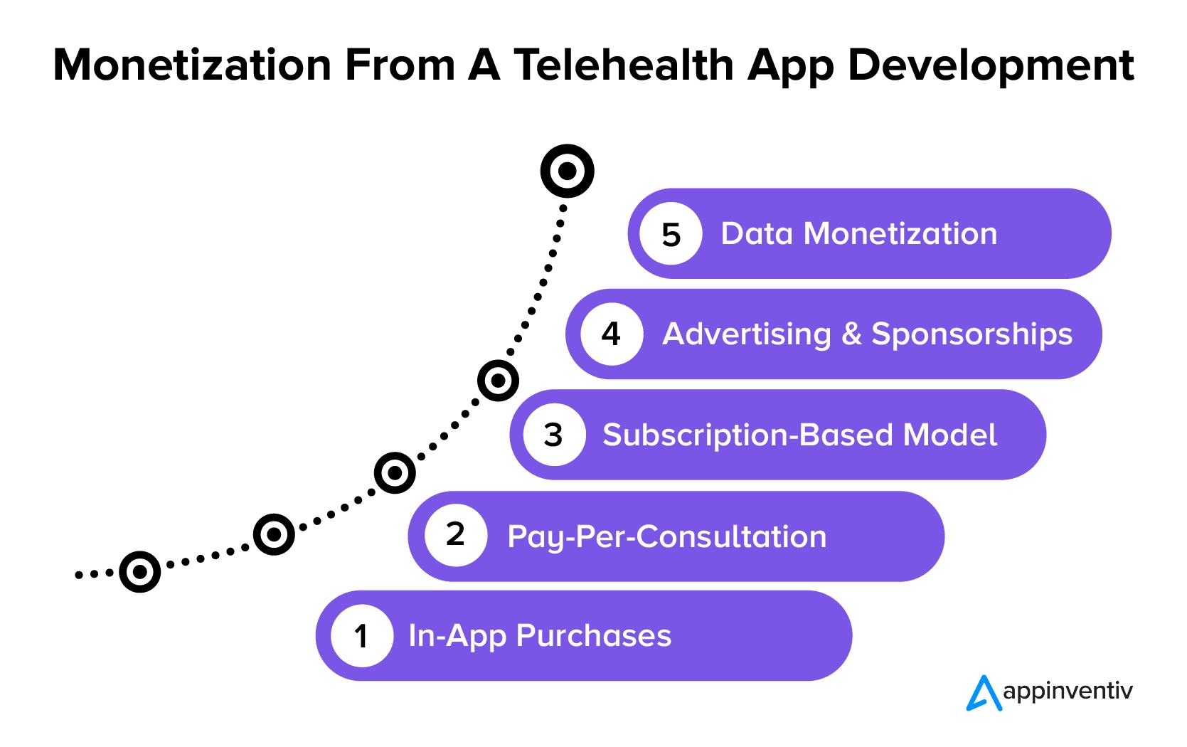 Generating Revenue Through Telehealth App Development
