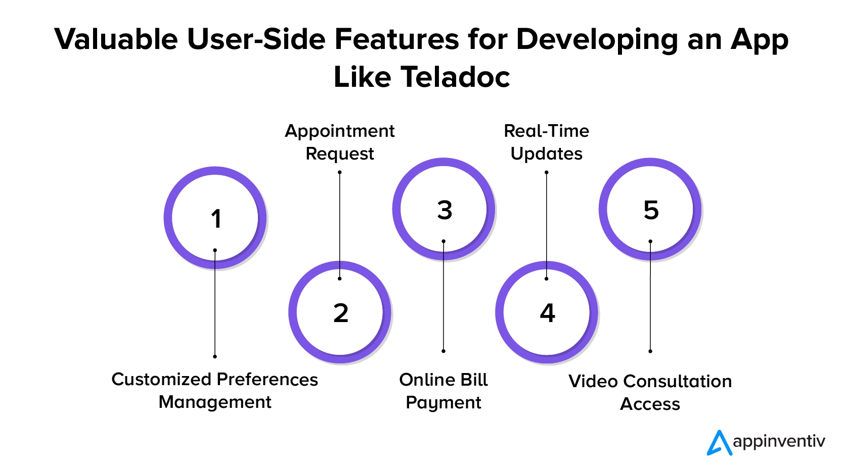 Essential User-Side Features for Developing an App Like Teladoc