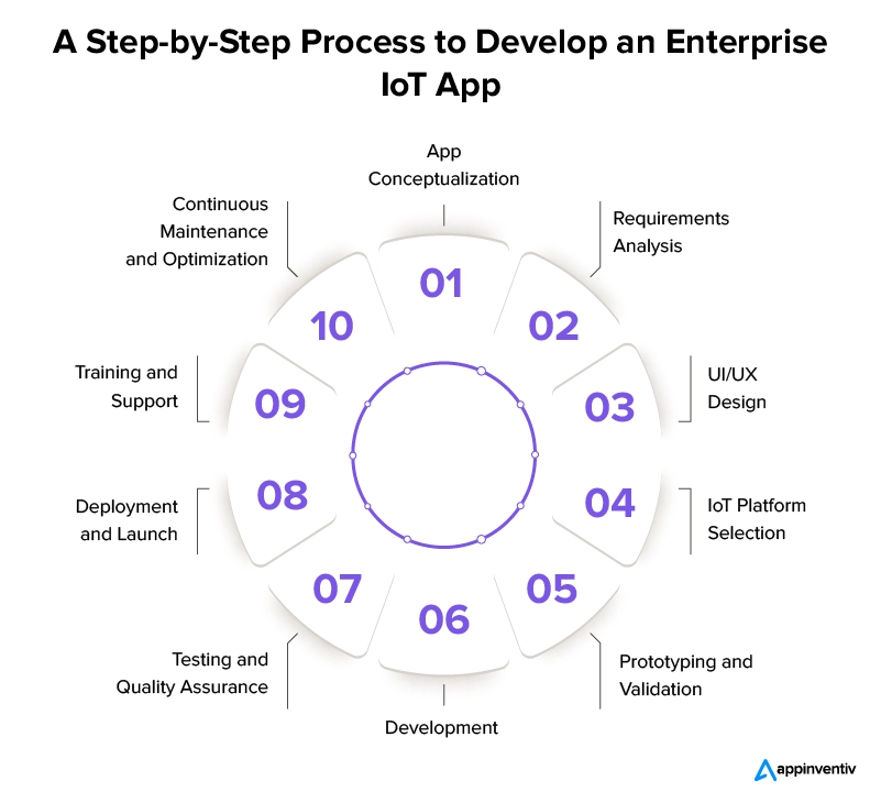 A Step-by-Step Process to Develop an Enterprise IoT App