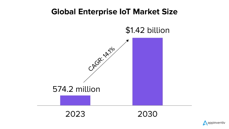 Global Enterprise IoT Market Size