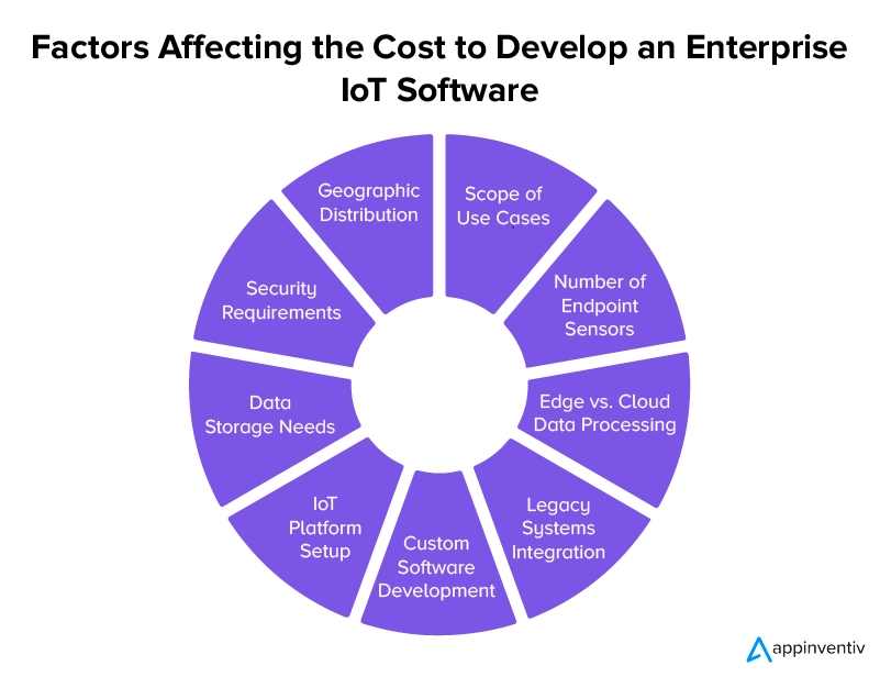 Factors Affecting the Cost to Develop an Enterprise IoT Software