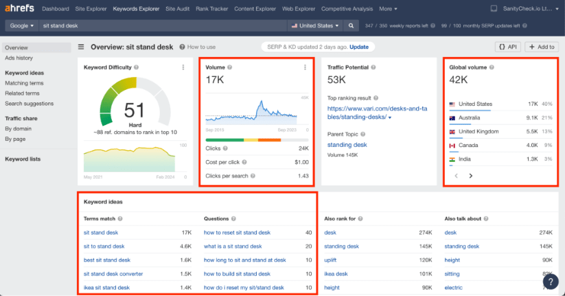 Ahrefs 報告“SEO 測試”，包括關鍵字難度、數量、流量潛力和全球數量指標。