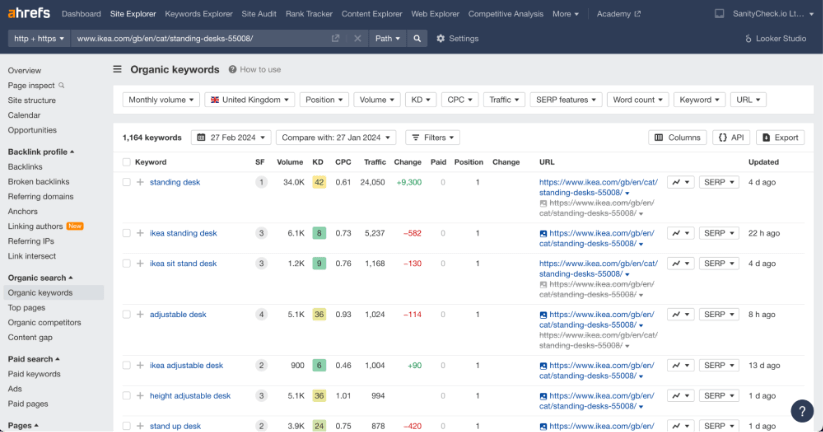 Ahrefs 工具顯示宜家坐立式辦公桌產品頁面的自然關鍵字和搜尋流量。