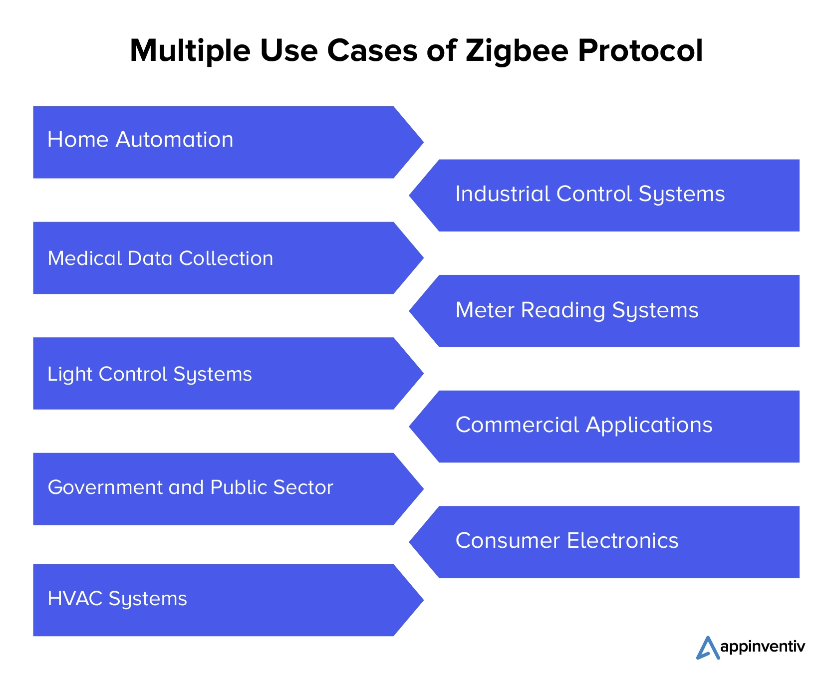 Zigbee プロトコルの複数の使用例