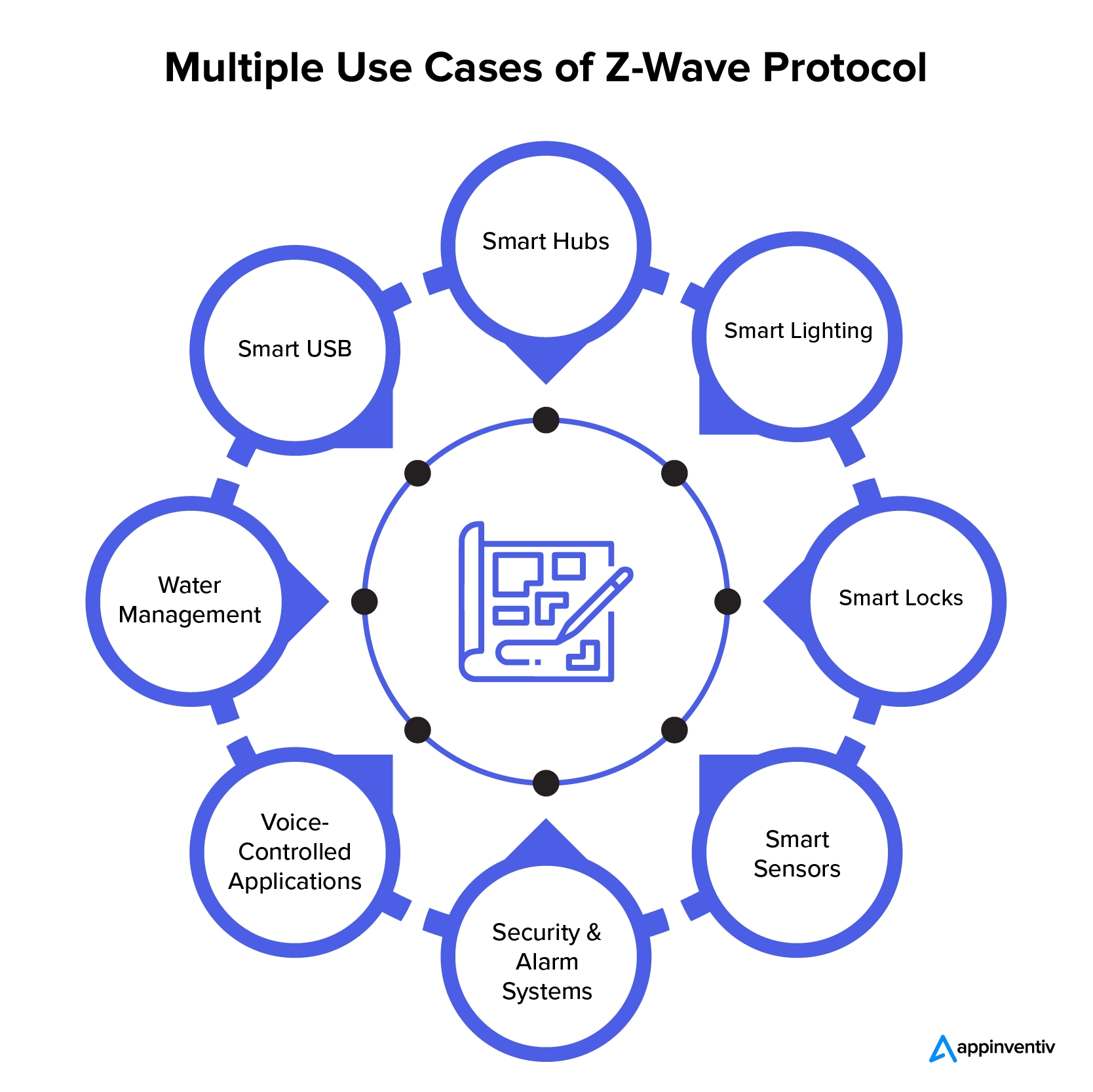 Z-Wave プロトコルの複数の使用例
