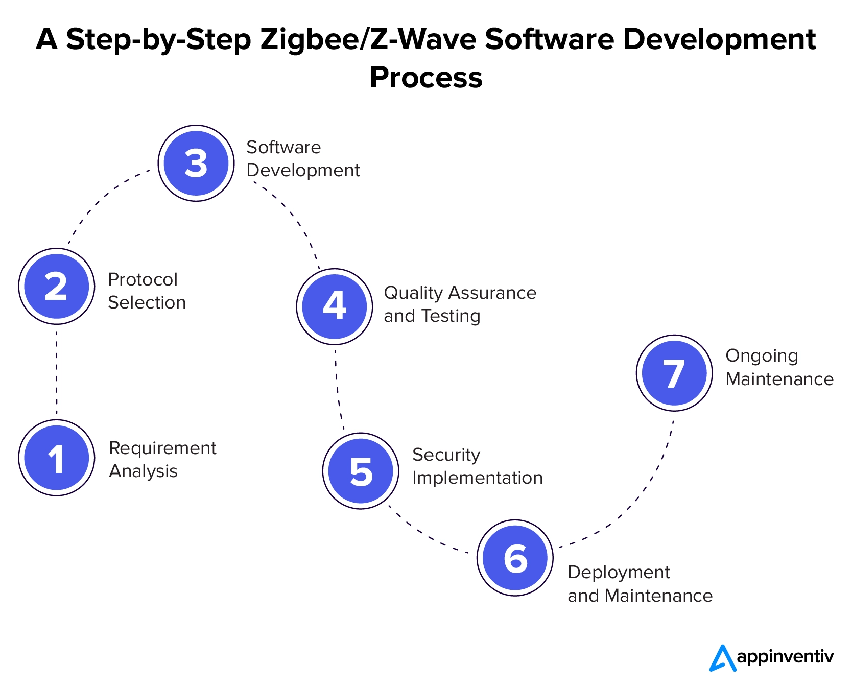段階的な Zigbee/Z-Wave ソフトウェア開発プロセス