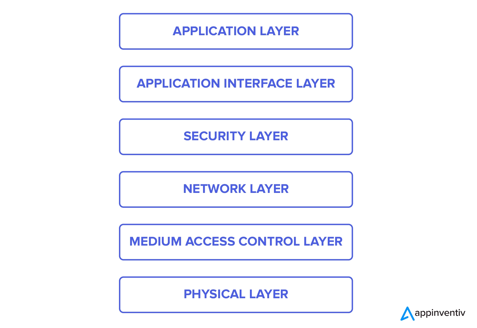 Zigbee アーキテクチャ