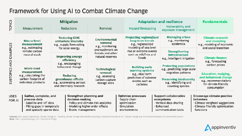 Framework for using AI to combat climate change