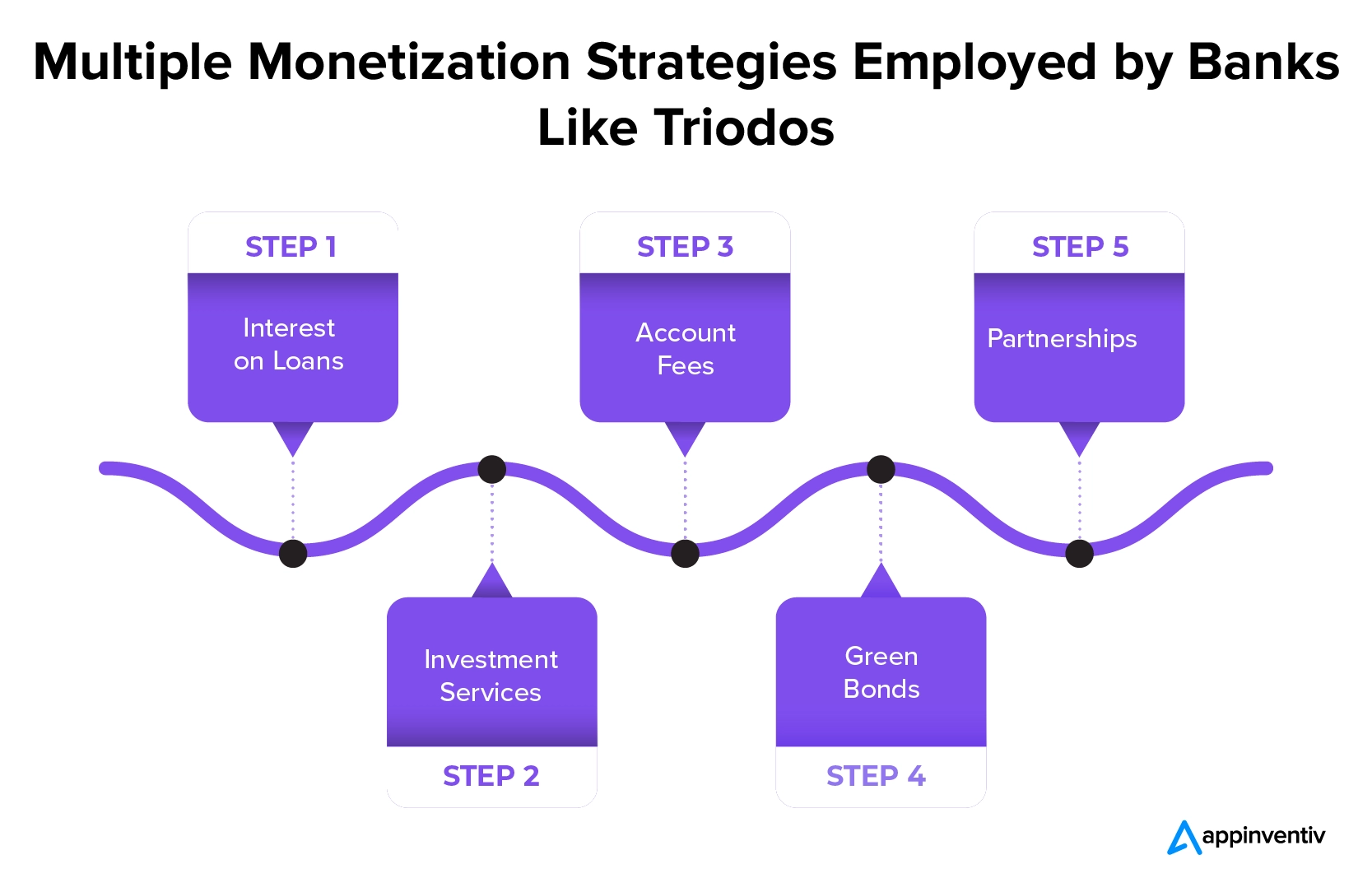 Triodos 等银行采用的多种货币化策略