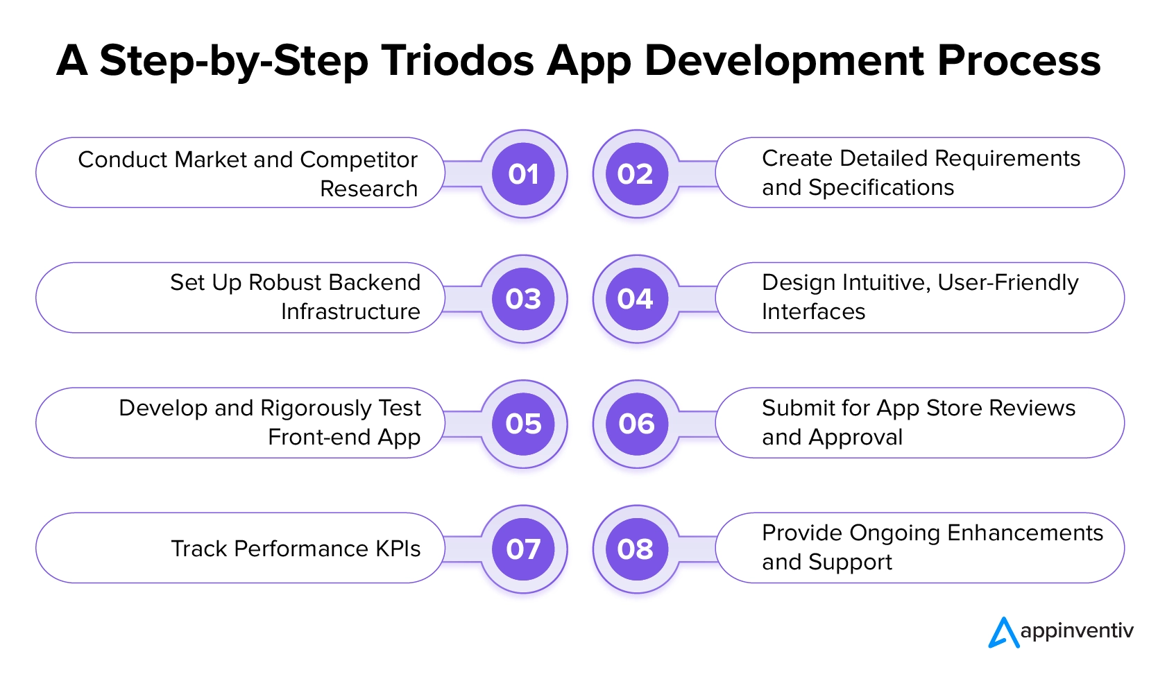 分步 Triodos 应用程序开发流程