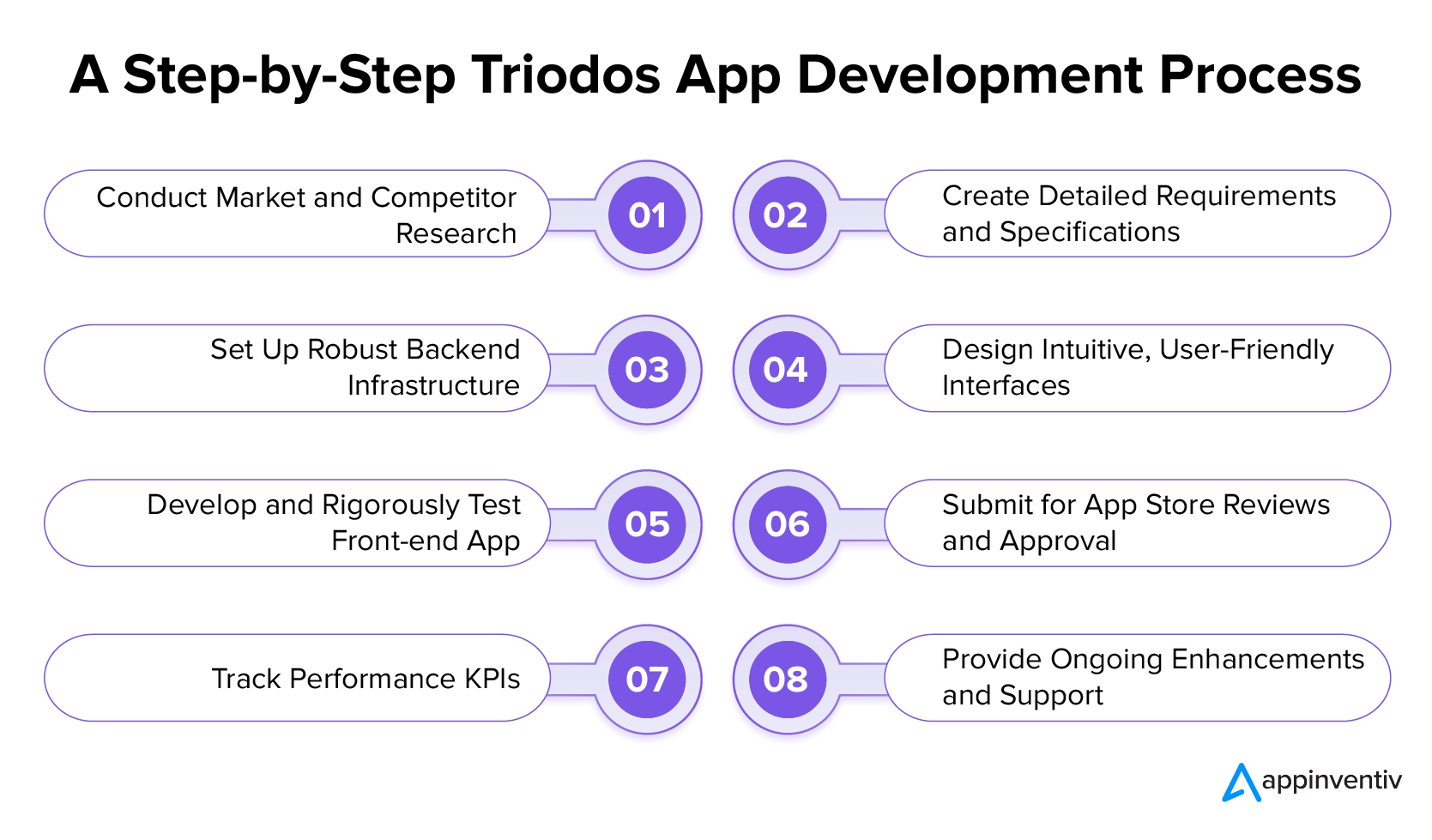 Ein schrittweiser Triodos-App-Entwicklungsprozess