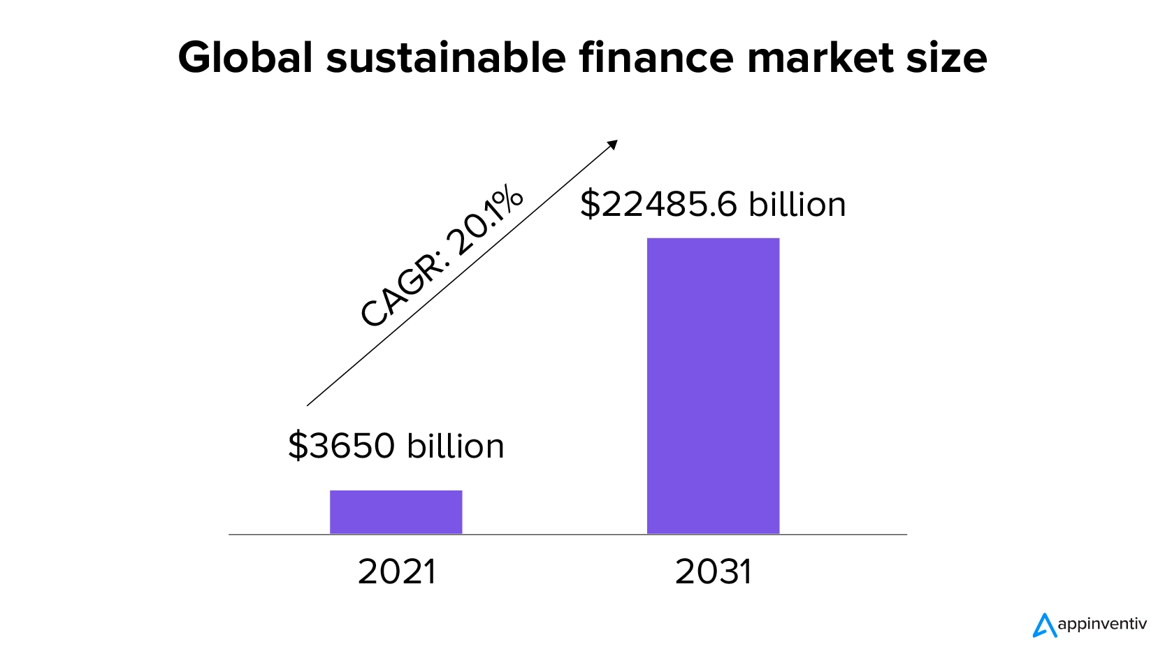 Größe des globalen Marktes für nachhaltige Finanzen