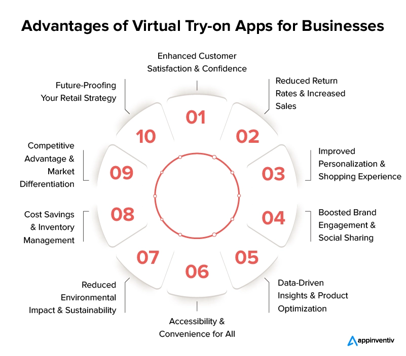 Sfruttare i vantaggi dell'app di prova virtuale