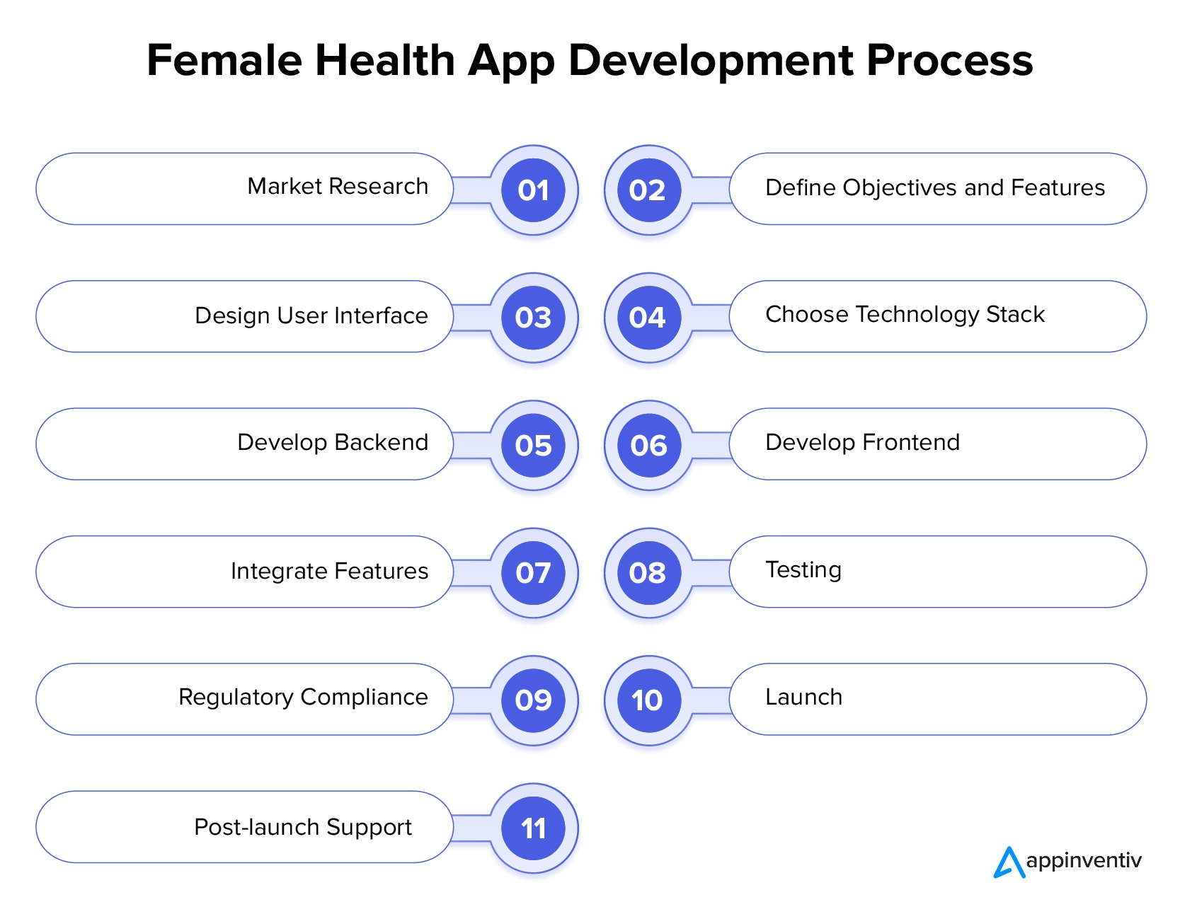 Proceso de desarrollo de aplicaciones de salud femenina
