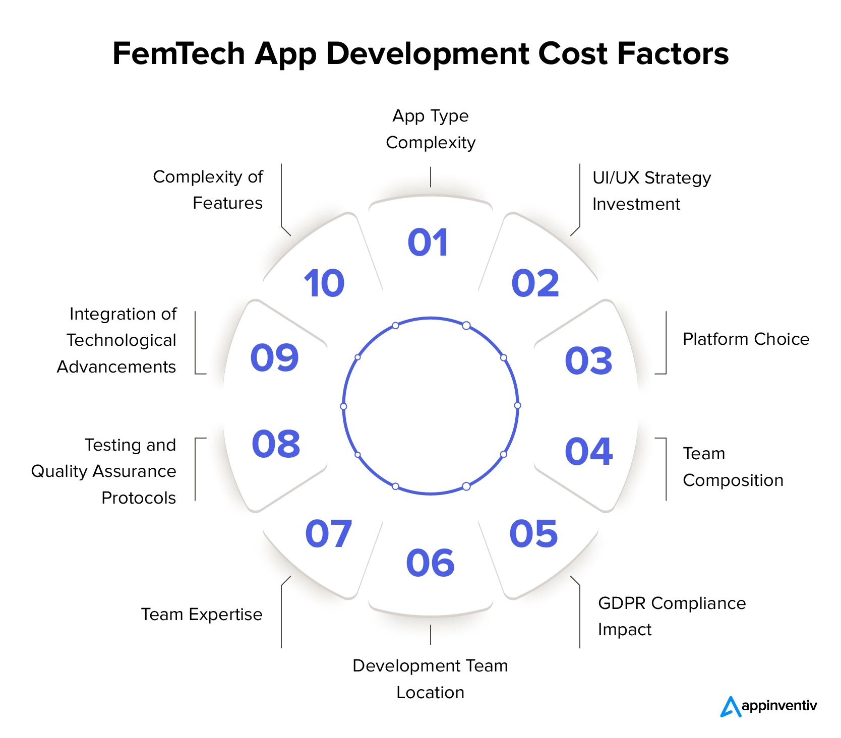 Factores que influyen en los costos de desarrollo de aplicaciones FemTech