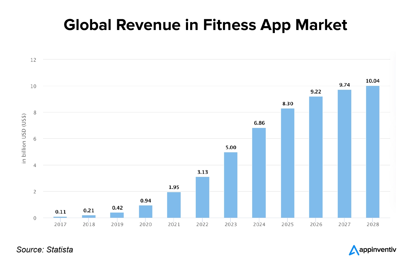 Revenus mondiaux sur le marché des applications de fitness