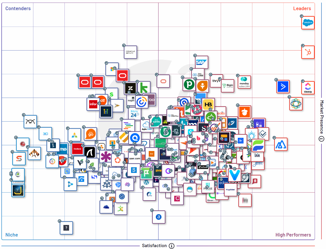 Das G2-Raster zeigt die führenden Unternehmen im CRM-Bereich.