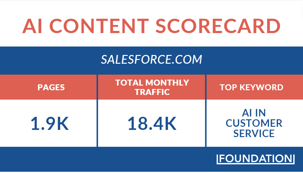 Ein Diagramm, das die Anzahl der KI-bezogenen Seiten auf der Salesforce-Website (1.979) und den monatlichen Traffic, den sie generieren (18,4.000), zeigt.