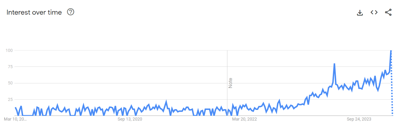 Daten von Google Trends zeigen das zunehmende Interesse an KI-CRM in den letzten 5 Jahren.