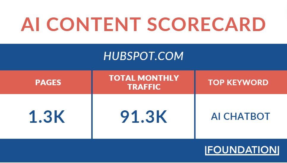 Ein Diagramm, das zeigt, wie viele KI-bezogene Seiten HubSpot hat (1.311) und wie viel Traffic es generiert (91.000 pro Monat).