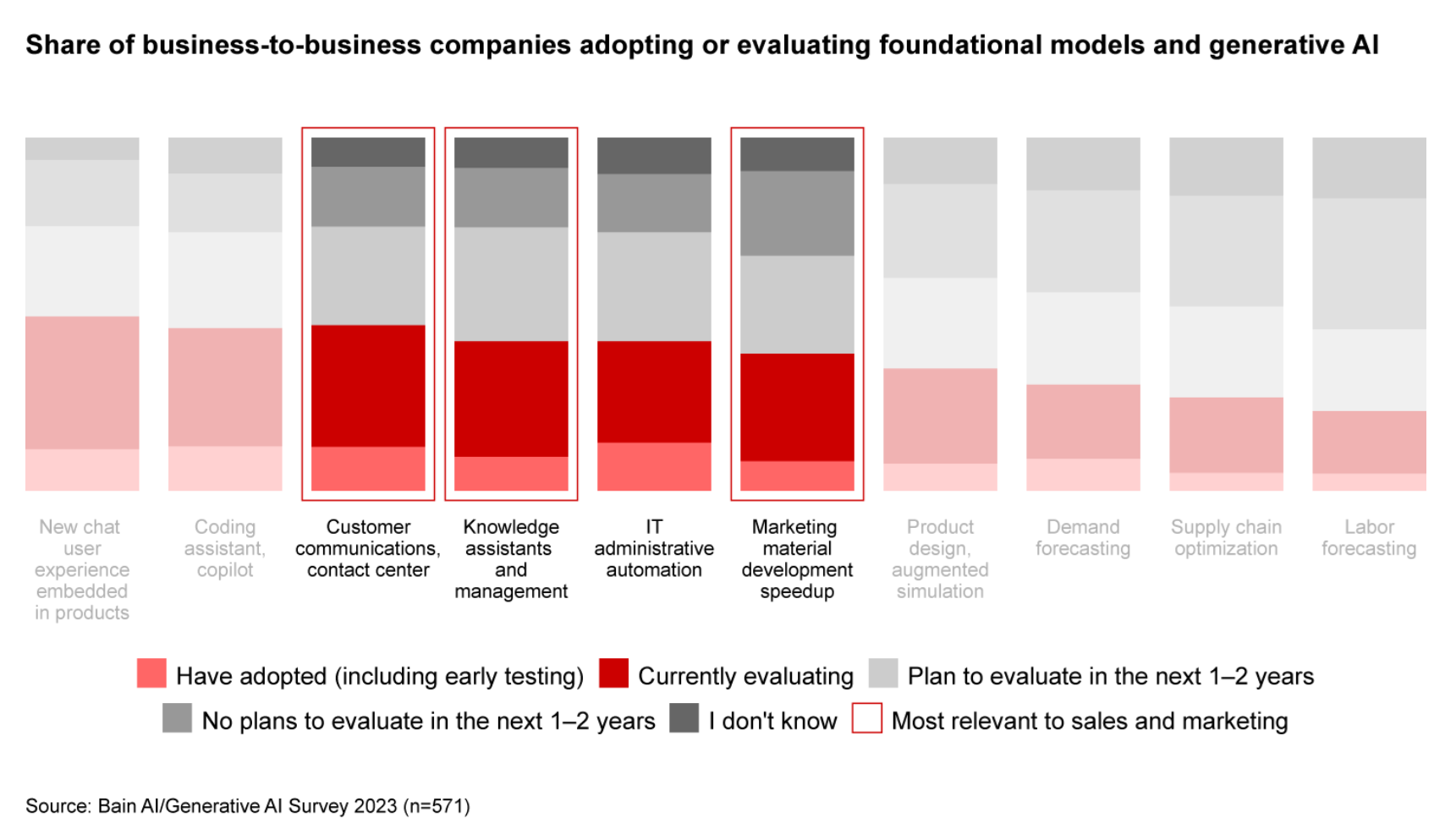 Ein Balkendiagramm von Bain & Co., das den Einsatz von KI in Vertrieb, Marketing und CS zeigt