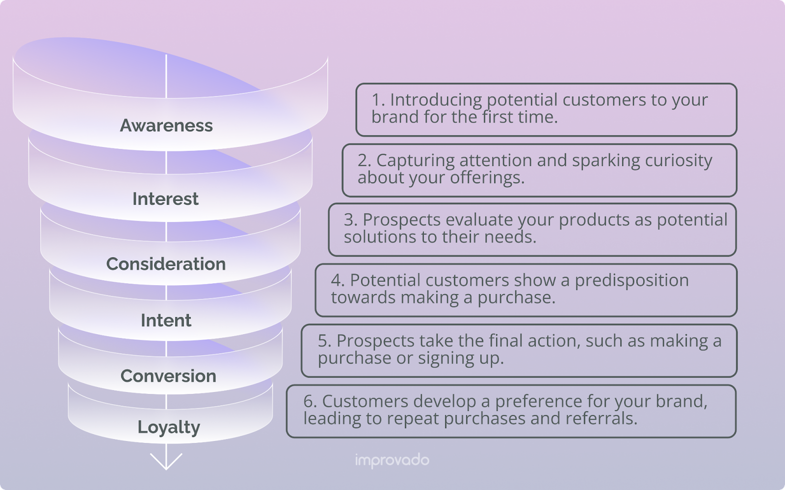 Cada cliente pasa por seis etapas de un embudo de adquisición de clientes.