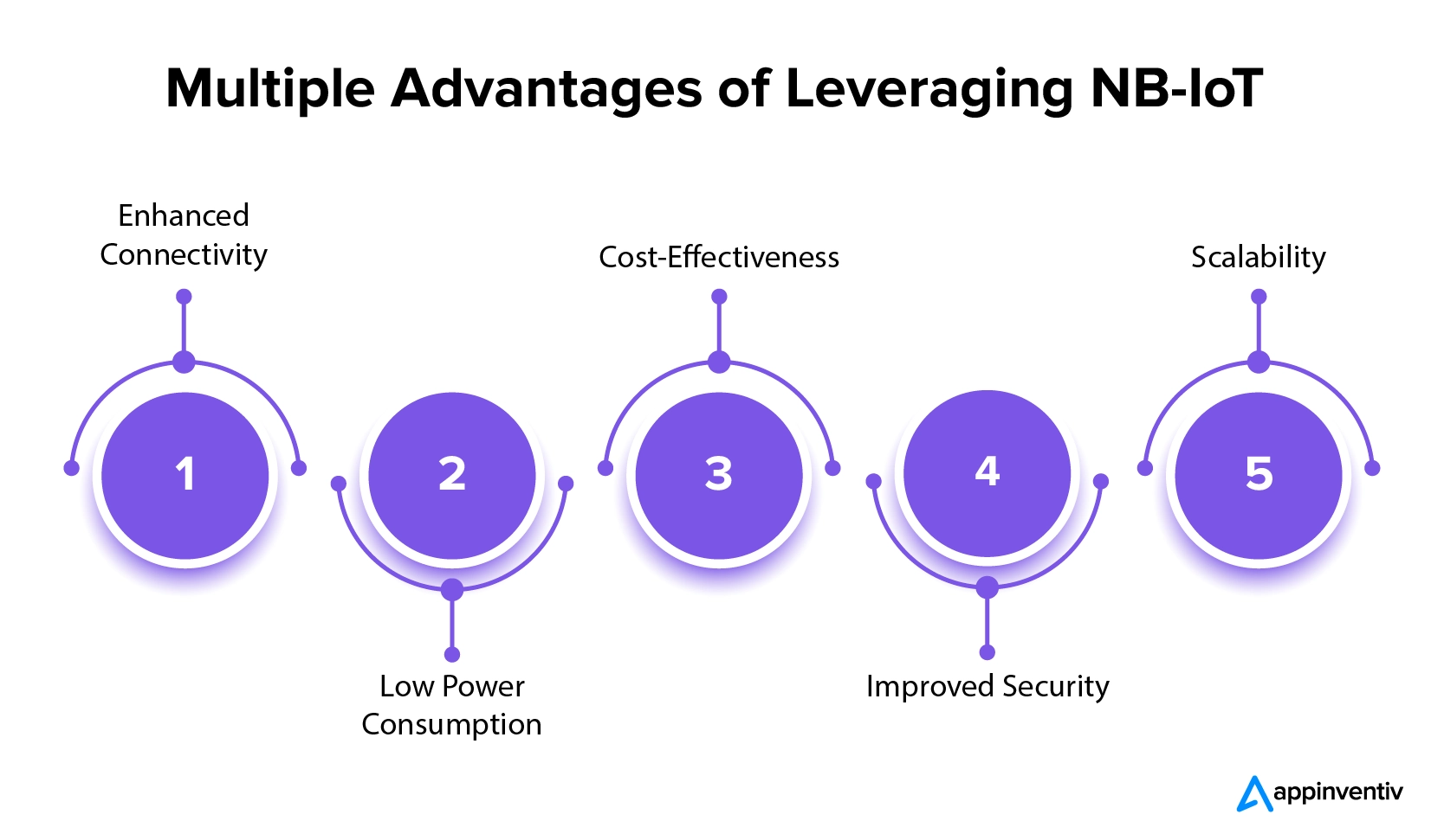 Multiple Advantages of Leveraging NB-IoT