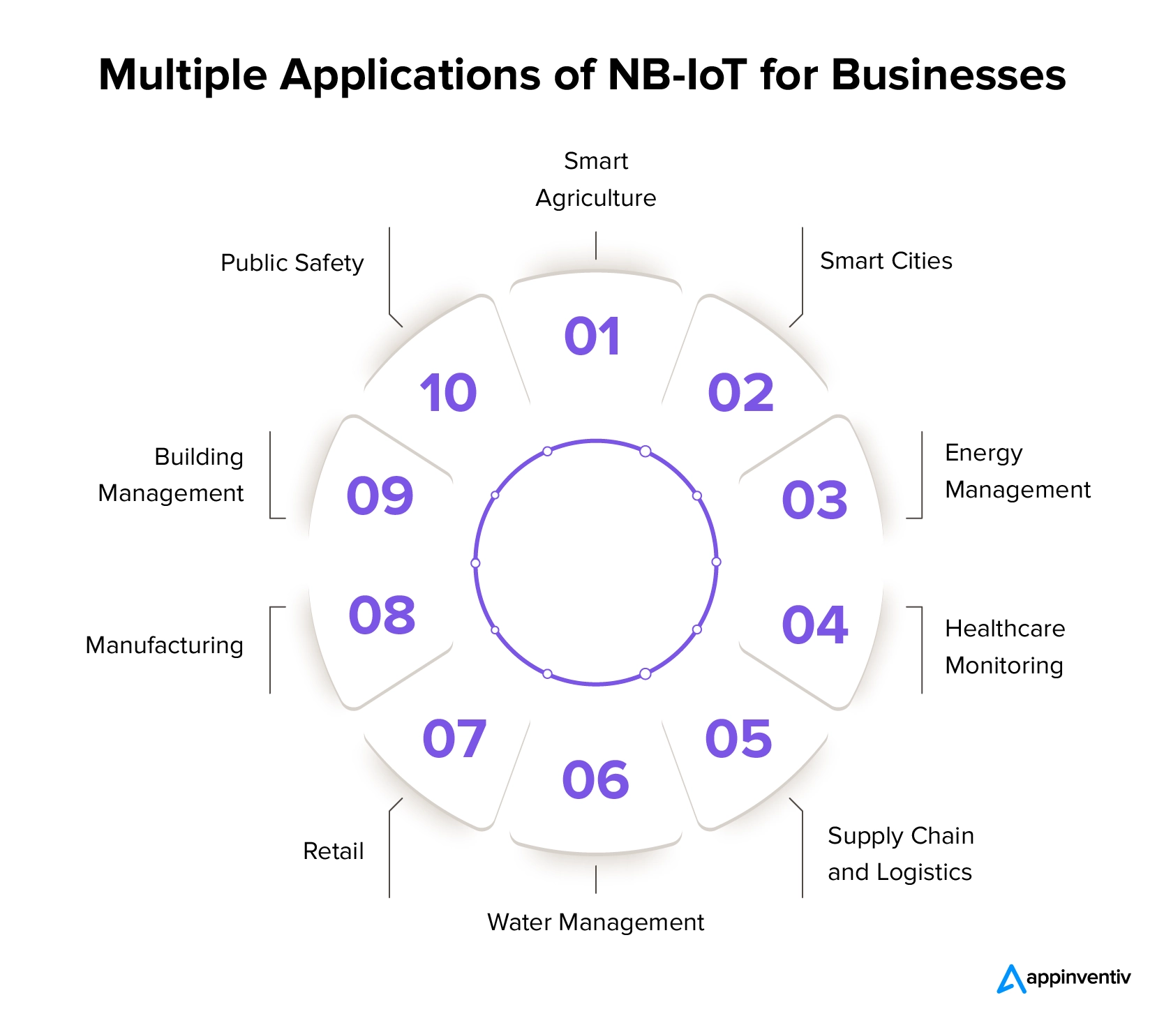 Multiple Applications of NB-IoT for Businesses