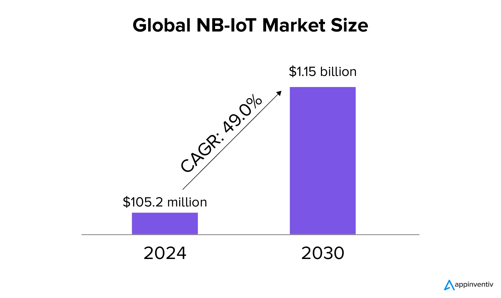 Global NB-IoT Market Size