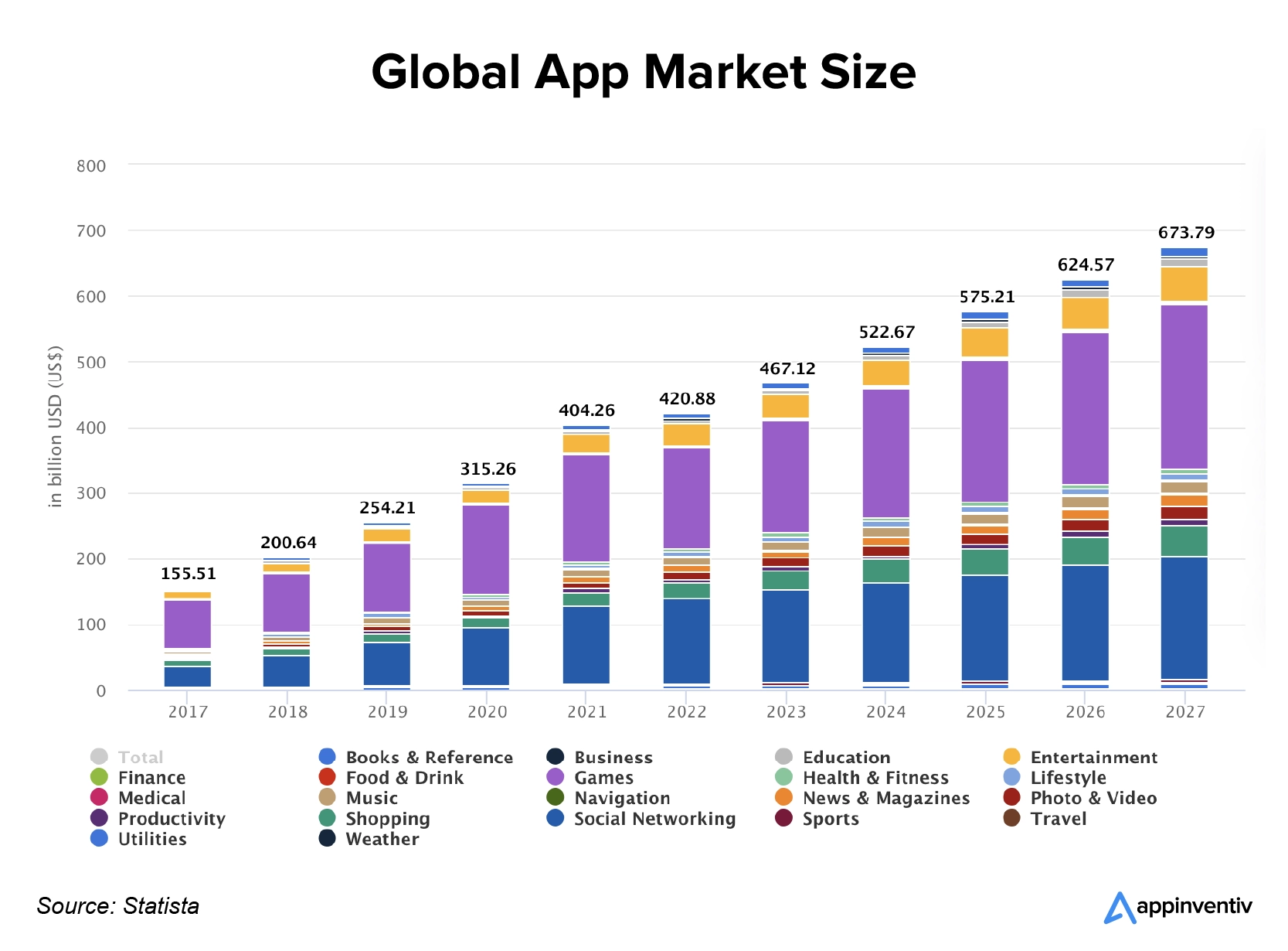 Global App Market Size