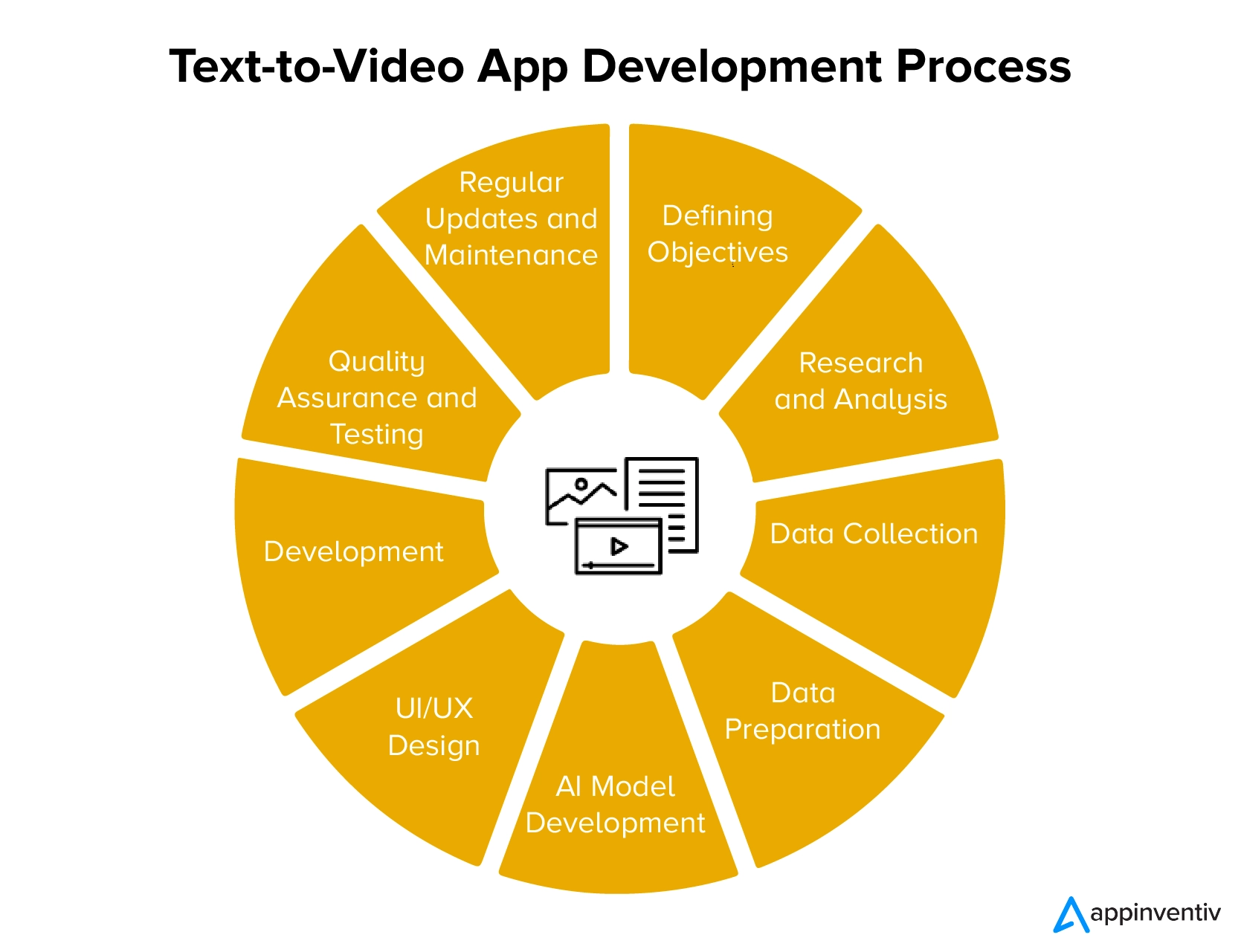 Text-to-video app development process